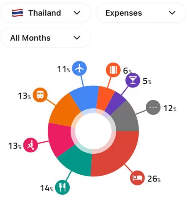 Screenshot of Travel Spend pie chart showing categories