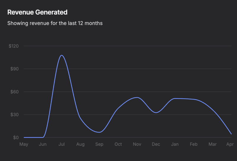 Stay22 Review: Revenue Generated
